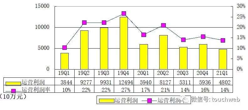 陌陌季报图解：营收34.7亿 已派发现金股利1.3亿美元