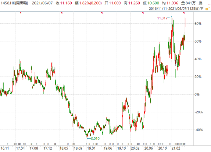 鸭王江湖再战，周黑鸭胜算几何？