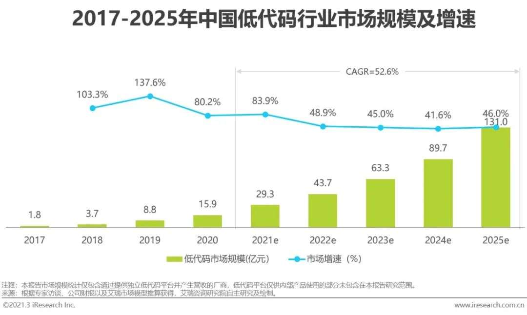 风口上的低代码行业，是争议也是机遇