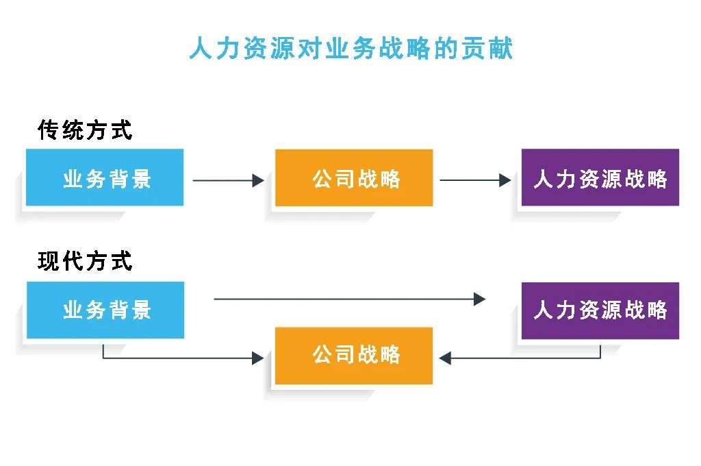 如何定义“商业敏锐度”，HR管理者应该如何提升？