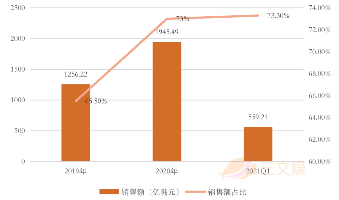 韩国四大玩具公司一季度表现：营业利润均逆势上涨