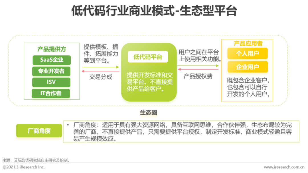 风口上的低代码行业，是争议也是机遇