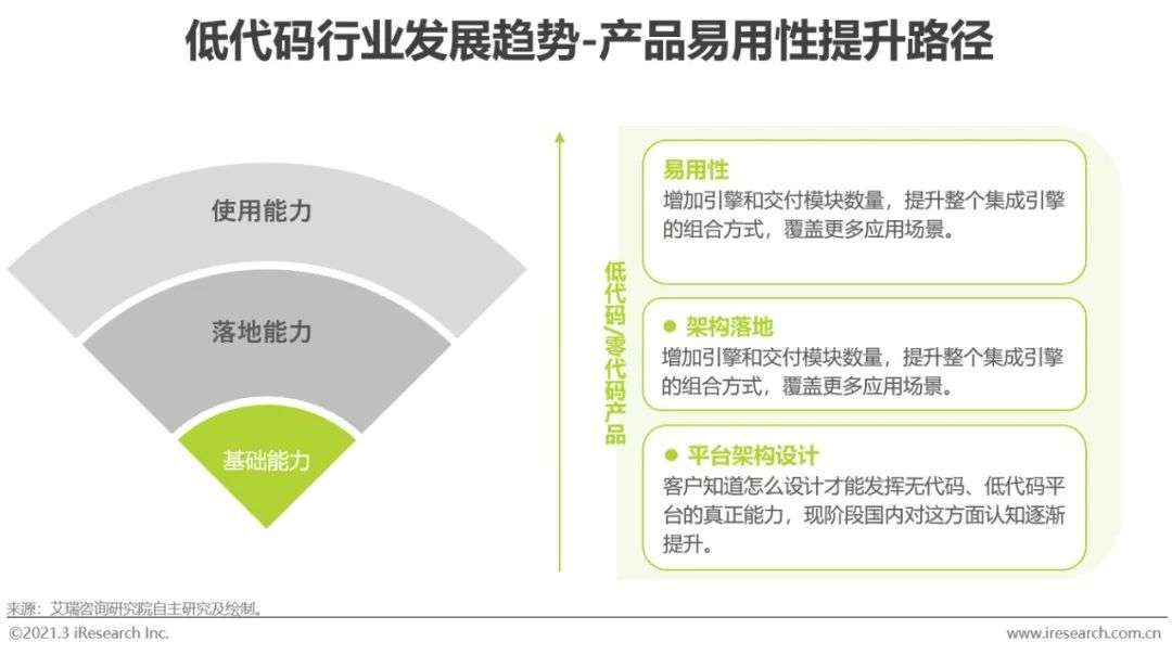 风口上的低代码行业，是争议也是机遇