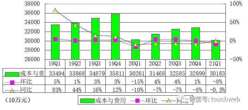 陌陌季报图解：营收34.7亿 已派发现金股利1.3亿美元