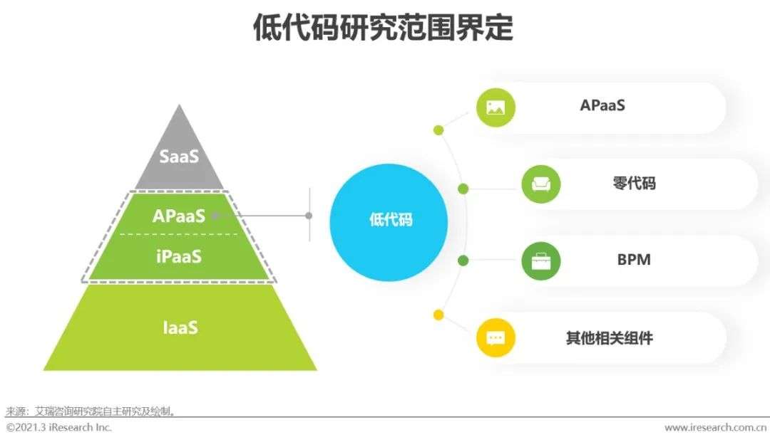 风口上的低代码行业，是争议也是机遇