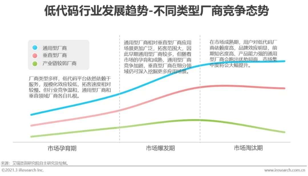 风口上的低代码行业，是争议也是机遇