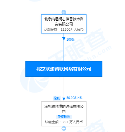 联想关联公司注册资本增至1.15亿元，增幅130%