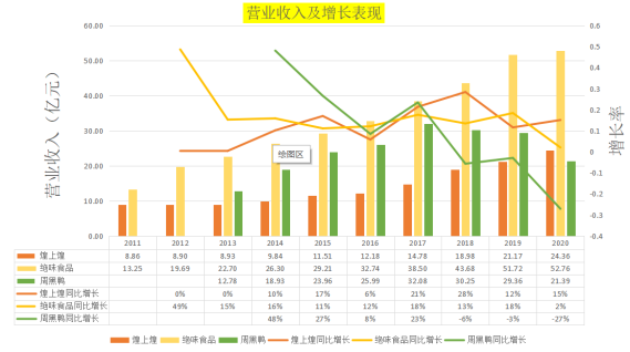 鸭王江湖再战，周黑鸭胜算几何？
