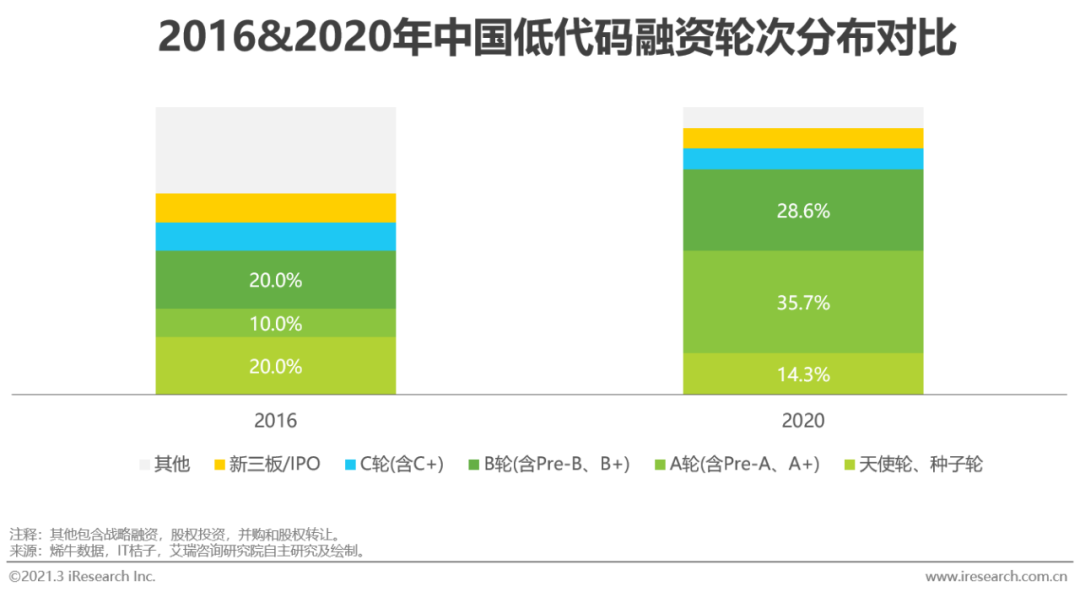 风口上的低代码行业，是争议也是机遇