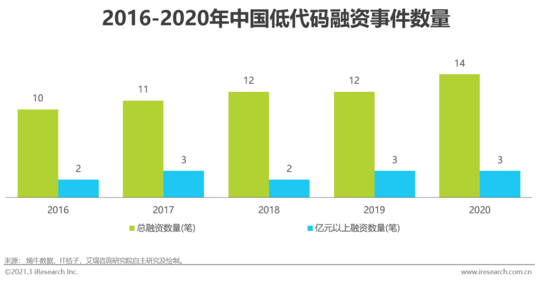 风口上的低代码行业，是争议也是机遇