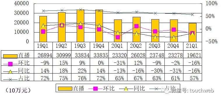 陌陌季报图解：营收34.7亿 已派发现金股利1.3亿美元