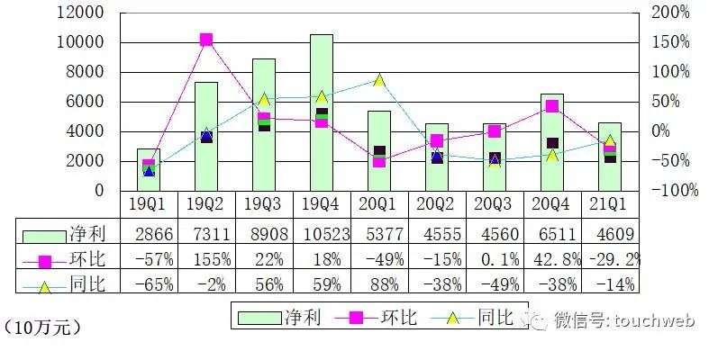 陌陌季报图解：营收34.7亿 已派发现金股利1.3亿美元