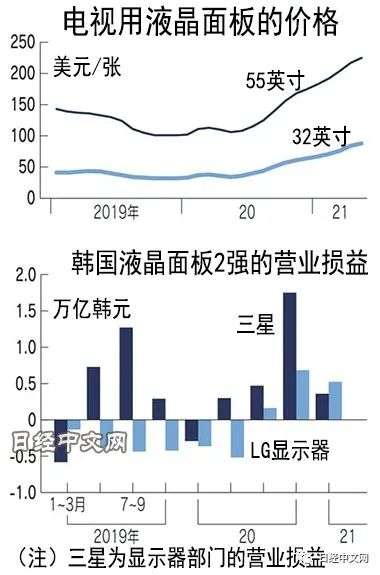 三星失算，延长液晶面板生产