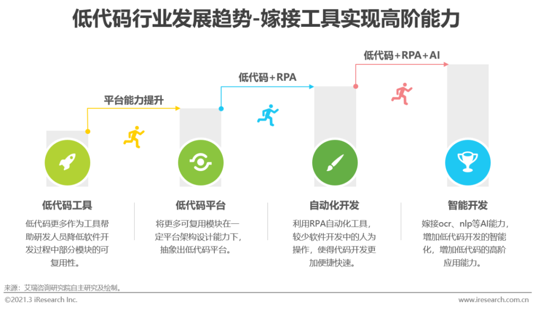 风口上的低代码行业，是争议也是机遇