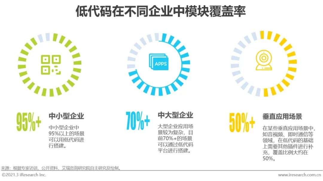 风口上的低代码行业，是争议也是机遇