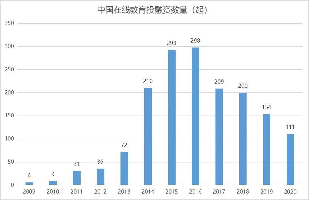 融资额缩水超九成、行业裁员六七万人，在线教育躺平