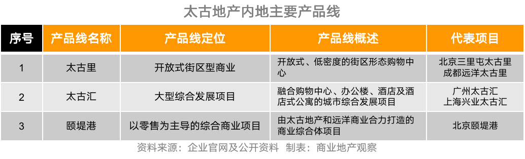 不止“三子”，这些开发商的多元化产品线你了解吗？