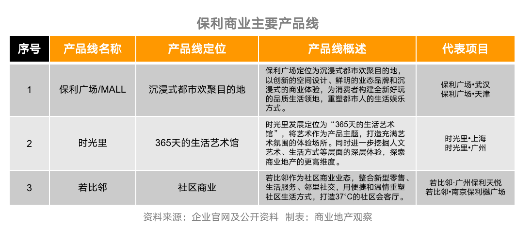 不止“三子”，这些开发商的多元化产品线你了解吗？