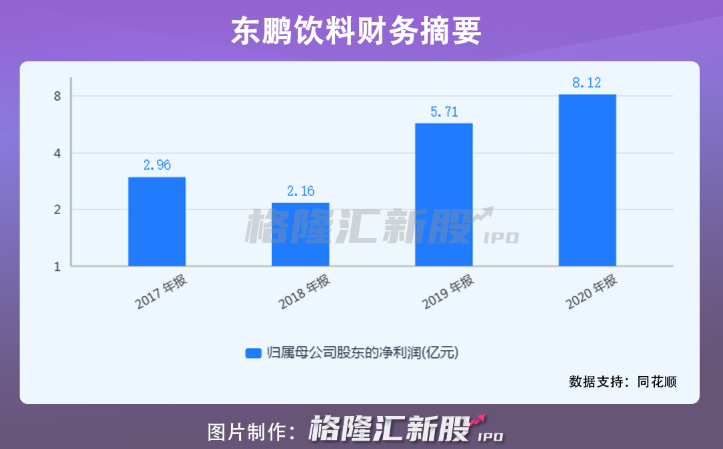 上市后狂拉10个涨停，东鹏饮料还能“浪”多久？