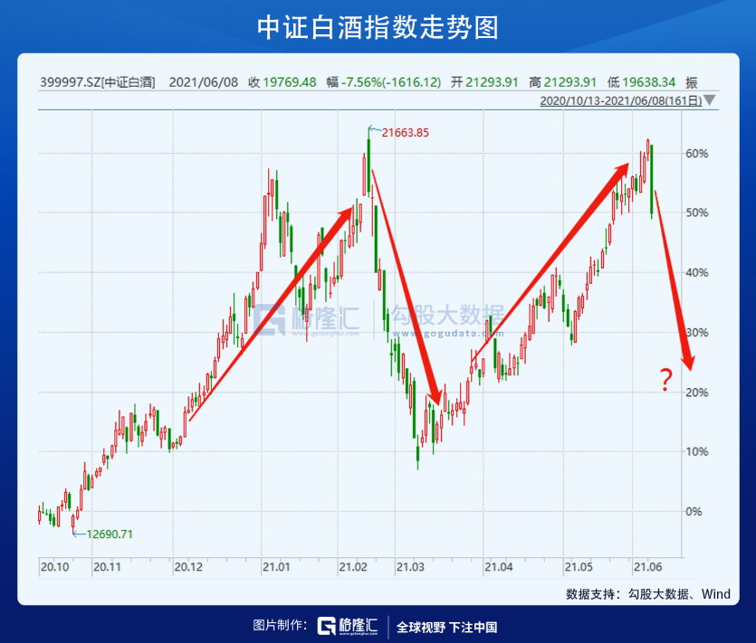 白酒崩盘，风向变了