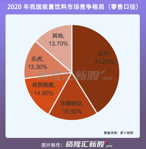 上市后狂拉10个涨停，东鹏饮料还能“浪”多久？