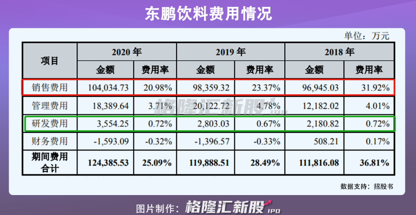 上市后狂拉10个涨停，东鹏饮料还能“浪”多久？