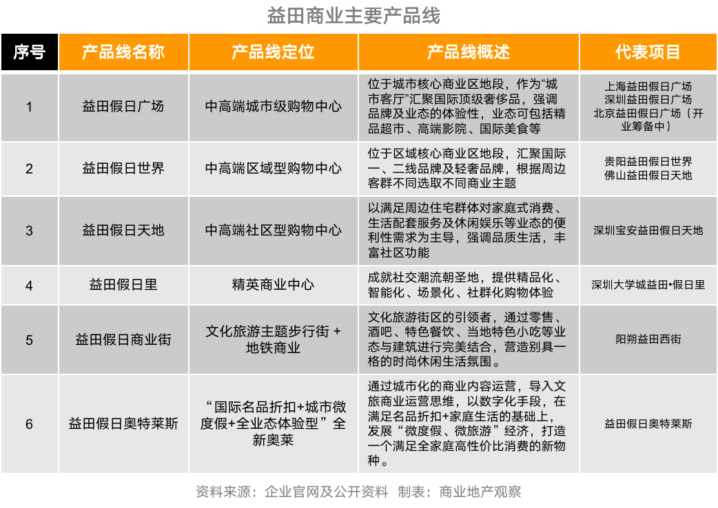 不止“三子”，这些开发商的多元化产品线你了解吗？