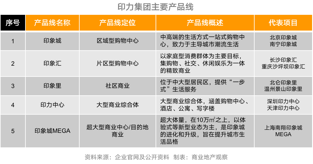 不止“三子”，这些开发商的多元化产品线你了解吗？