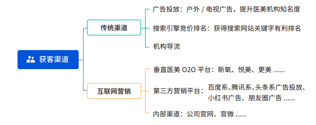 探马SCRM：数字化时代下，医美行业营销的新逻辑