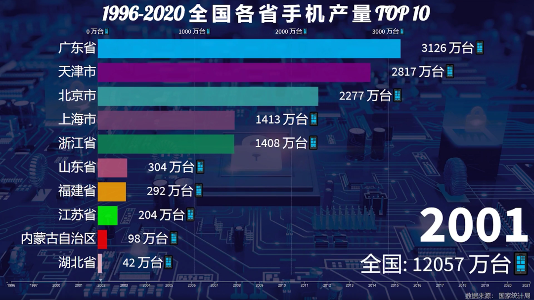 一年造20亿部手机背后，中国手机制造业风雨二十年