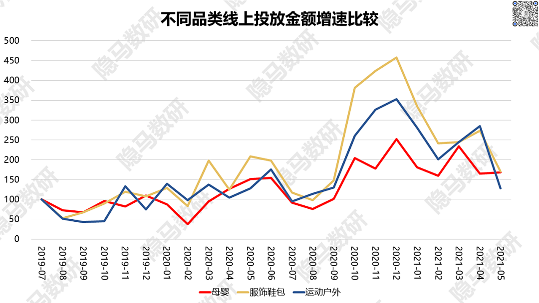 2021上半年广告数据回顾：另一个视角看消费