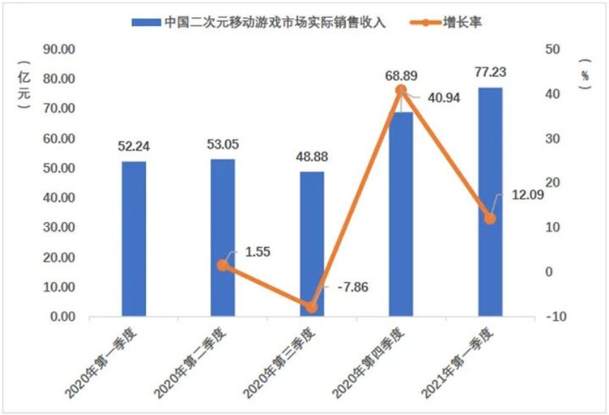 二次元手游的九局下半