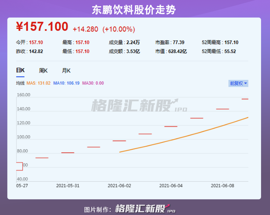 上市后狂拉10个涨停，东鹏饮料还能“浪”多久？