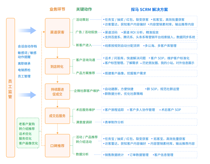 探马SCRM：数字化时代下，医美行业营销的新逻辑