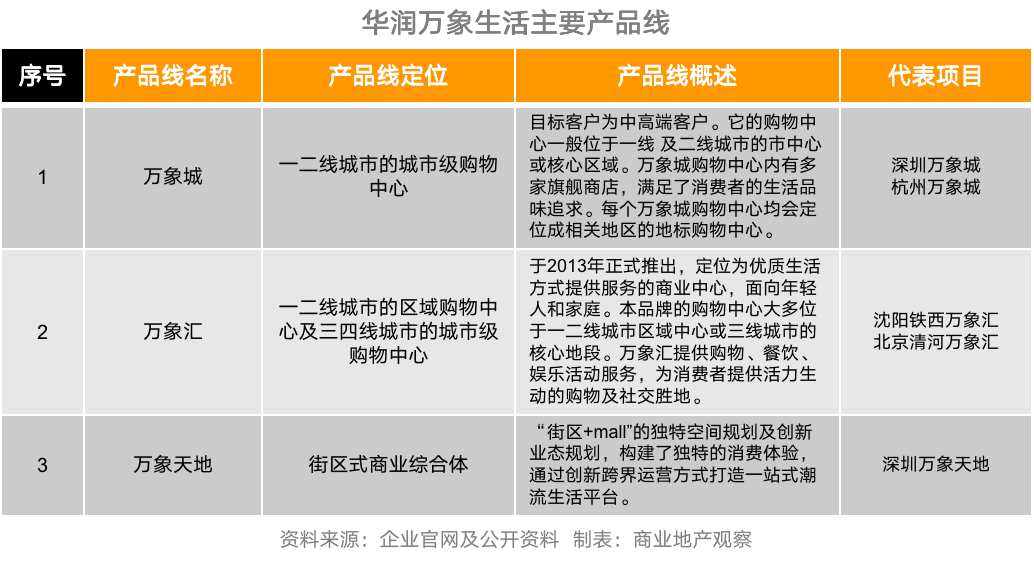 不止“三子”，这些开发商的多元化产品线你了解吗？