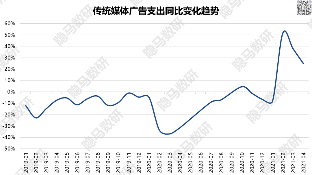 2021上半年广告数据回顾：另一个视角看消费