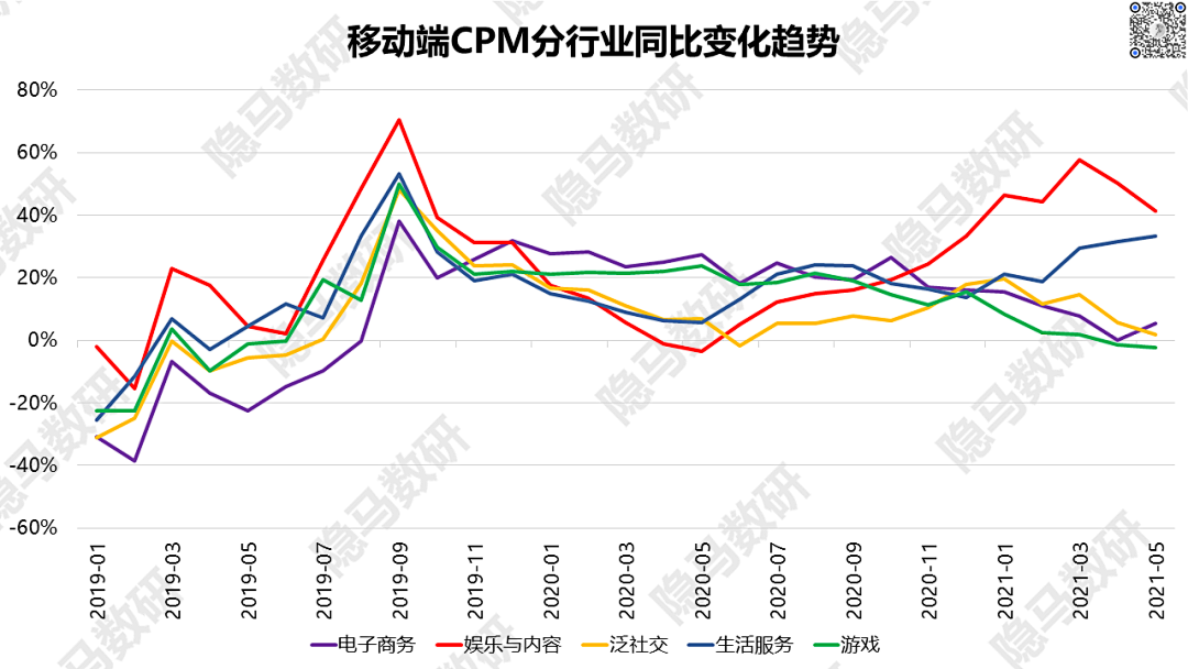 2021上半年广告数据回顾：另一个视角看消费