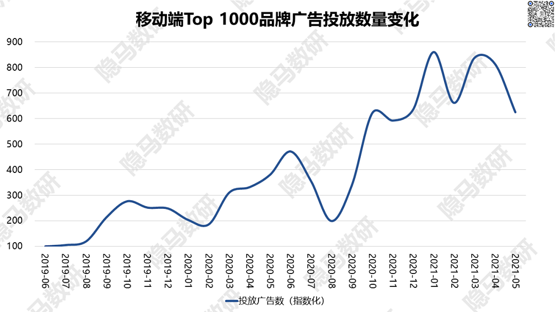 2021上半年广告数据回顾：另一个视角看消费