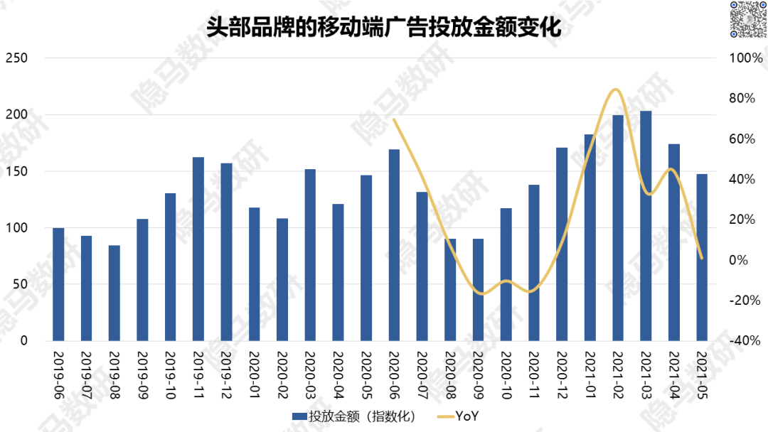 2021上半年广告数据回顾：另一个视角看消费