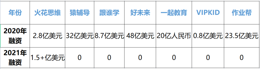 融资额缩水超九成、行业裁员六七万人，在线教育躺平