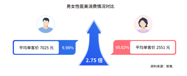 探马SCRM：数字化时代下，医美行业营销的新逻辑