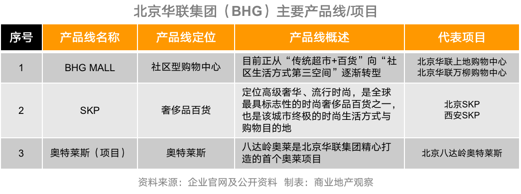 不止“三子”，这些开发商的多元化产品线你了解吗？