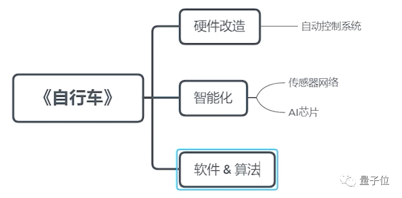 华为天才少年造出自动驾驶单车，图纸已开源，硬件成本一万，B站老板：重新定义「自行」车