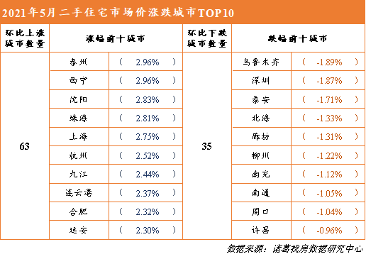 5月百城二手房均价环比上涨0.65%， 泰州、西宁涨幅并列榜首