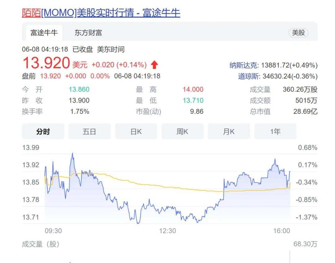 q1营收超华尔街预期陌陌2021年q1净营收34706亿元