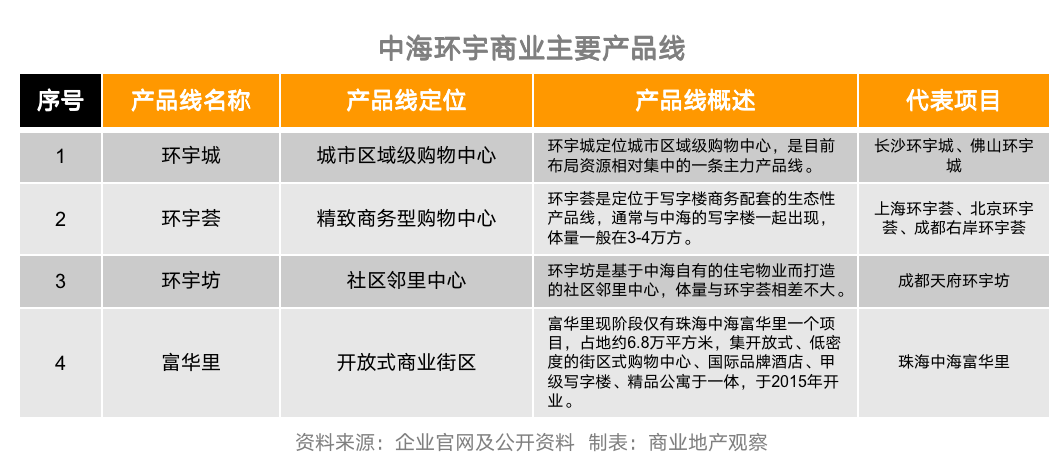 不止“三子”，这些开发商的多元化产品线你了解吗？