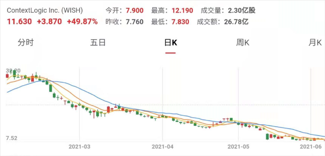 美版「拼多多」杀疯了，海外“下沉市场”也这么香？