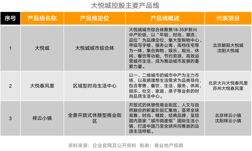 不止“三子”，这些开发商的多元化产品线你了解吗？