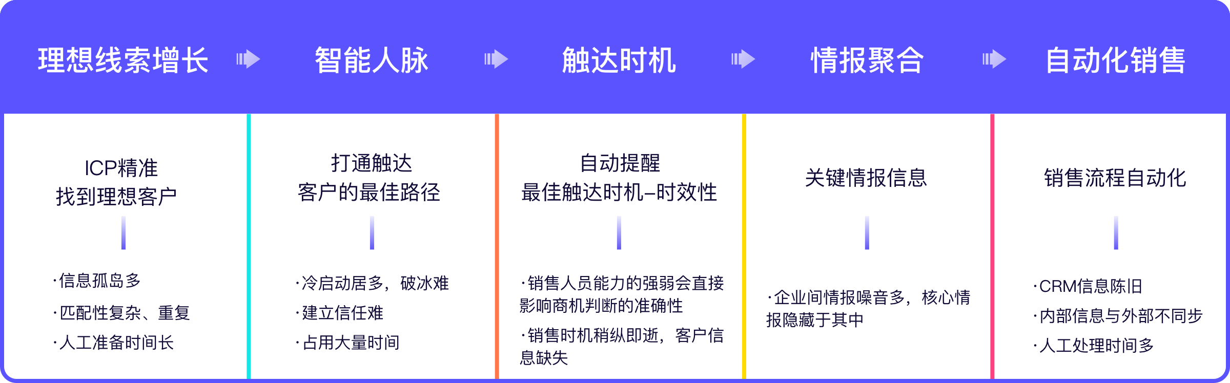 打造一站式智能销售增长云平台，小蓝本切入SalesTech领域，帮助To B公司提升营销效能