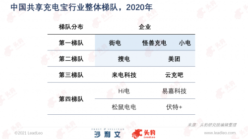 共享充电宝混战下的来电科技：市占率下滑至10%以下，业务下沉至县城